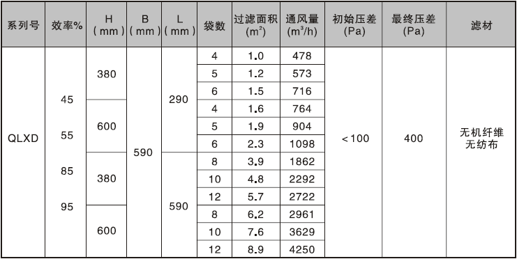 袋式過濾器的技術參數(shù) 袋式過濾器的技術參數(shù)