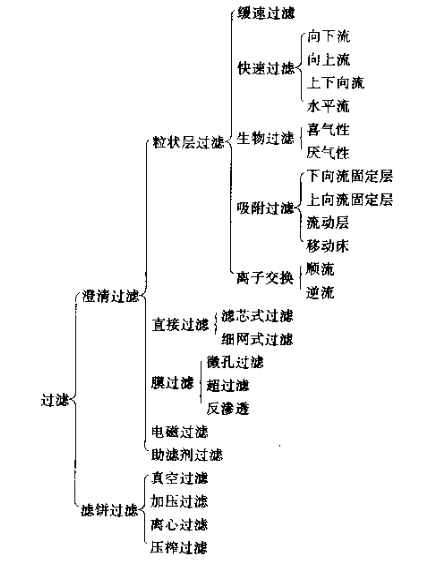 過濾器,過濾分類 過濾器,過濾分類