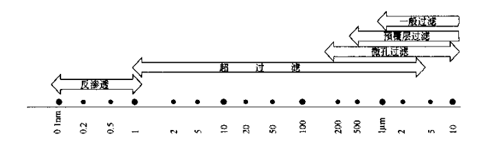 顆粒的尺寸和對應(yīng)的過濾分離方式 顆粒的尺寸和對應(yīng)的過濾分離方式