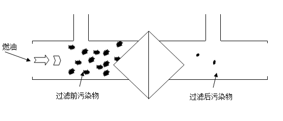 燃 油過濾器過濾比形成示意圖 燃 油過濾器過濾比形成示意圖