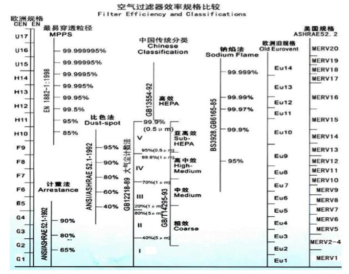 空氣過濾器效率規(guī)格比較表，空氣過濾器效率表示方法 
